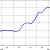 2013/10　日本のＭ２　+0.1% 前月比 △