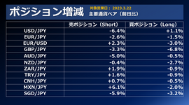 FX個人投資家動向「FOMCハト派声明と2日連続のイエレン砲でドル円急落。個人投資家は思惑通り？売りポジション減少‼」2023年3月23日