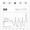 温度経過備忘録1/14~1/21