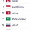 日本は対外純資産の世界ランク1位