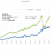 本日の損益　+109,903円