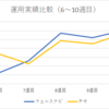 【15週目】Wealth Navi・THEO運用実績の比較