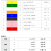 馬連万馬券！…も　　諸君、ファイナルレースで狂いたまえ　　汚れた馬柱を見て