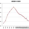 病院の集約化は進んでいるか？