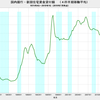 2019/1Q 新規住宅資金貸付額　前年同期比　+2.2%　△