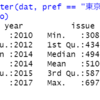 都道府県別のパスポート発行数のデータ分析３ - R言語のvar.test関数とt.test関数で8月と11月のデータの違いを検定する。