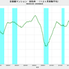 2018/6　首都圏マンション契約率　66.0%　△