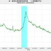 2019/10/4週　米・失業保険申請　21.8万件　△