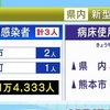 新型コロナ 新たに３人感染確認 延べ１万４３３３人