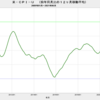 2021/6　米・実質株価　+0.6%　前月比　△