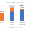 夫65歳、妻61歳で、年金収入シュミレーションをしてみました。これからの生活を考える。