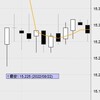 8月22日の収支：＋２７０００円　下落スタート後戻し、売り方の利益確定か　15分で27千円