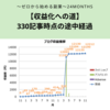 【収益化への道】330記事時点の途中経過～ゼロから始める副業～2年経過～