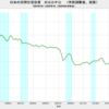 2020/1Q　日本の民間住宅投資　対ＧＤＰ比(改定値)　2.77%　＝＞