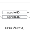 iptables の使い方 その１ ちょっとだけ理解して使うiptables