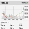 HuobiTokenが爆上げ中