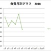 2018年上半期の我が家の食費について