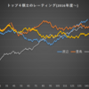 将棋棋士・誰が一番強い！？レーティング比較してみた