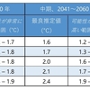 IPCC６次報告 （第一作業部会）