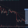 ビットコイン大暴騰！下降トレンドラインを上抜け40％上昇、一気に10000ドル台まで回復！