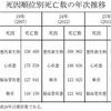 知っておきたい生活習慣病！調理師試験に出るポイントを５分で解説！