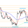 本日のユーロ/ドルのシナリオ　【12/5】