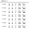 3月22日のマルハン新宿東宝ビルまとめ✏️総差枚106,700枚、末尾ゾロ目は平均1,740枚！ポストは「🦍」の数に注目！？