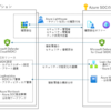 Azure SOCで活躍している便利なサービスたち