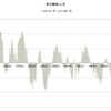 2016/7　商品騰落レシオ　+1.4%　△