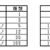 ペントミノから正方形再構成問題（１）