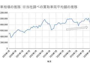 中古車の高騰はいつまで？高値維持の理由と2026年の予測