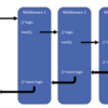 ASP.NET CoreのMiddlewareで依存関係を解決する方法