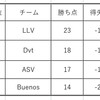 残留争いは最終週まで