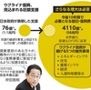 ウクライナ支援に「日本流」復興費58兆円、政府は企業の参加促す なぜ国内より外国を優先するのか不思議