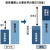 大学教育と職業生活　広がる「段差」、実践で是正