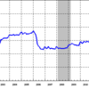 2013/5　日本のマネタリーベース +3.0%　前月比　▼