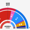 【選挙まとめ】第49回衆議院選挙【波乱】