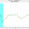 2022/3　米PPI　前年同月比　+20.5%　△