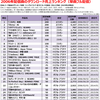 2006年のヒット曲【配信ダウンロード売上ランキング】