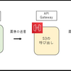 【API Gateway】API Gatewayを用いてLambda無しでS3に画像をアップロードする方法