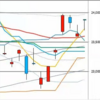 日足　日経２２５先物・ダウ・ナスダック　２０２０／２／１３　