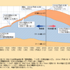 出生率が下がり続け、日本は2050年には高齢化率は約36％の予想 現役世代の負担やばい 