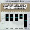 【米国株】3月末と期末で売りが優勢、全面安へ。原油相場下がるも不透明感が続く相場。ウォルグリーンが決算後大幅下落。