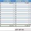 2019年02月、01月末までの配当受領状況