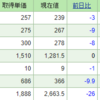 今週の含み損益（１０月５週目）荒れてるなぁ…( ﾟДﾟ)