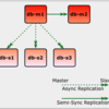  async, semi-sync混在のレプリケーション [要検証]