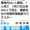 【新型コロナ詳報】千葉県内461人感染、7人死亡　7月27日以来500人下回る　建設会社や民間学習施設でクラスター（千葉日報オンライン） - Yahoo!ニュ