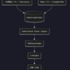 Karpathy氏のLLM-wikiに触発されてwikiとRAGを構築してみる。 #02