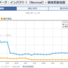 【遊戯王プチ日記】サイバーダーク・インパクト！も高騰！再録されて無いので価格は4倍へ！