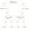 薬学部の研究室の選び方！種類！おすすめ はどこ？